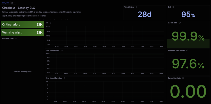 Latency SLO dashboard