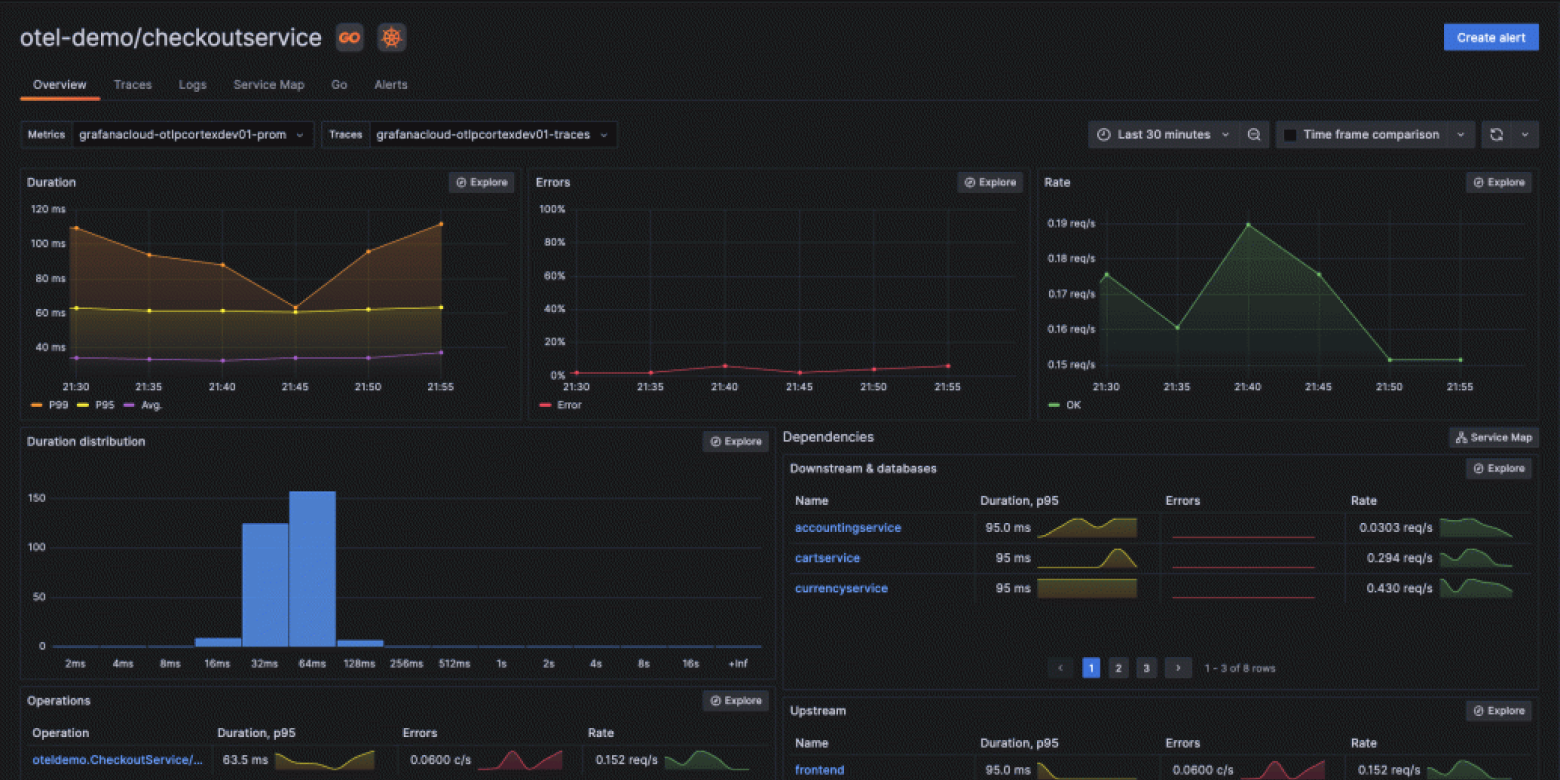 Service overview page in Grafana Cloud Application Observability.