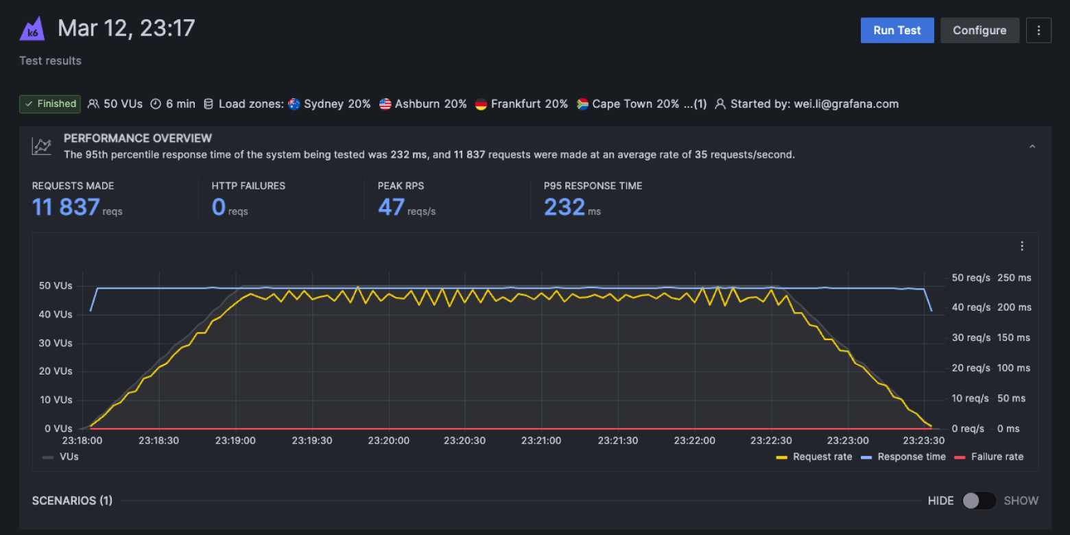 Grafana Cloud k6 performance overview dashboard