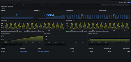 Apache ActiveMQ queue overview
