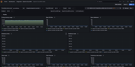 Apache CouchDB nodes (1/3)