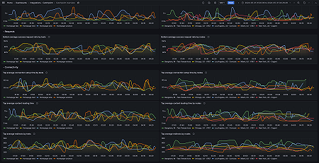 Catchpoint overview (connectivity)