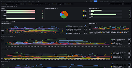 Catchpoint web performance by test