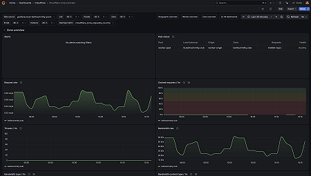 Cloudflare zone overview 1