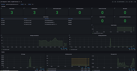 Kafka KSQL Overview dashboard
