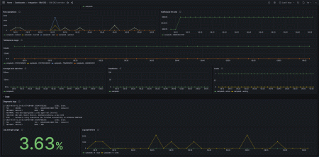 A screenshot of an IBM DB2 prebuilt dashboard in Grafana Cloud.
