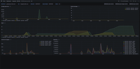 A screenshot of an IBM MQ prebuilt dashboard in Grafana Cloud.