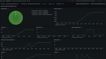 A screenshot of one of the prebuilt Hadoop dashboards in Grafana Cloud.