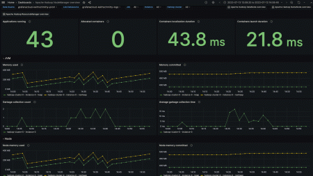 A screenshot of one of the prebuilt Hadoop dashboards in Grafana Cloud.