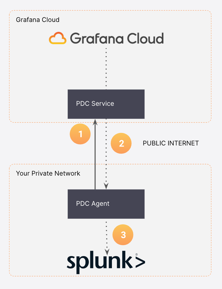 Splunk instance