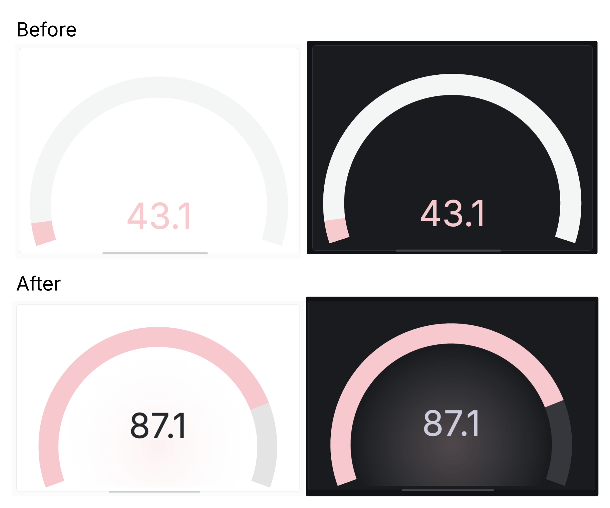 comparison of gauges for a panel with a color that is too light to render as text on a white background for both light and dark mode