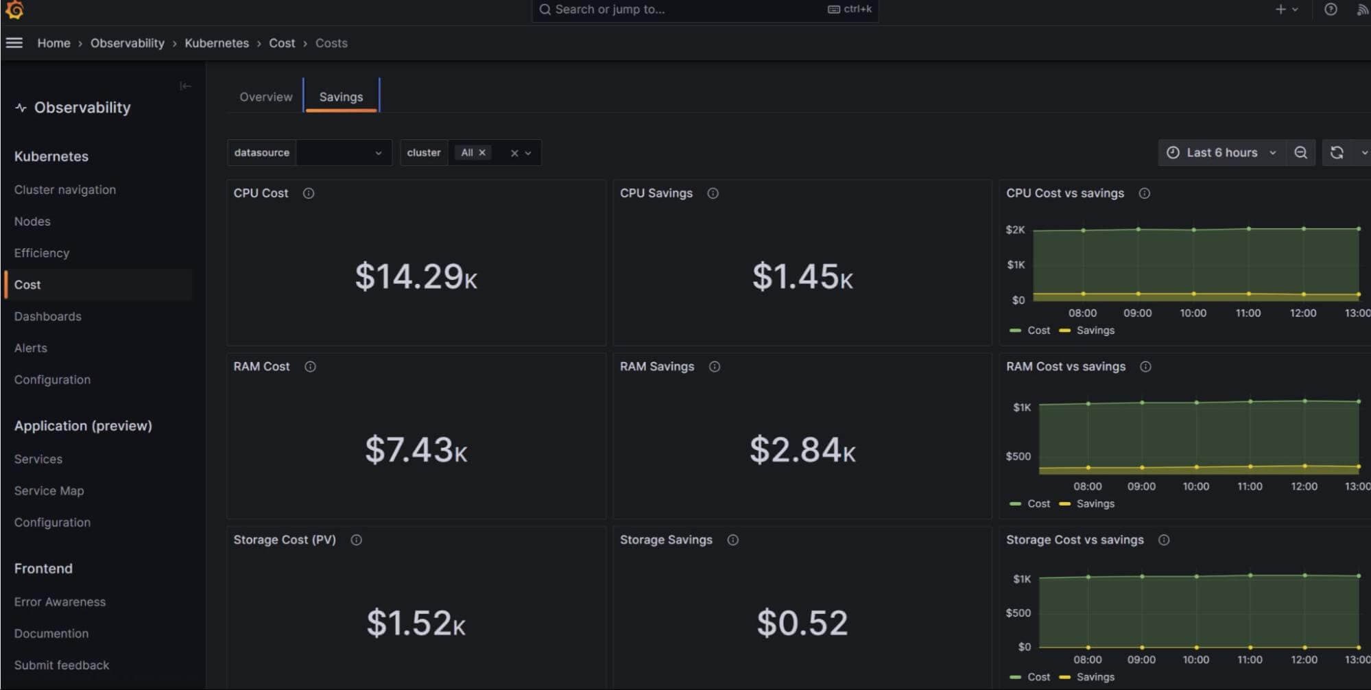 A Grafana dashboard displays cost savings.