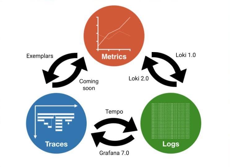 Intro to exemplars, which enable Grafana Tempo’s distributed tracing at massive scale