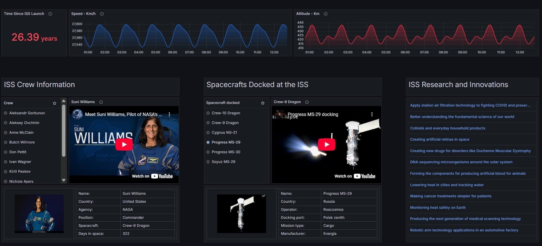 Dashboard screenshot with information on astronauts and spacecrafts docked at the ISS