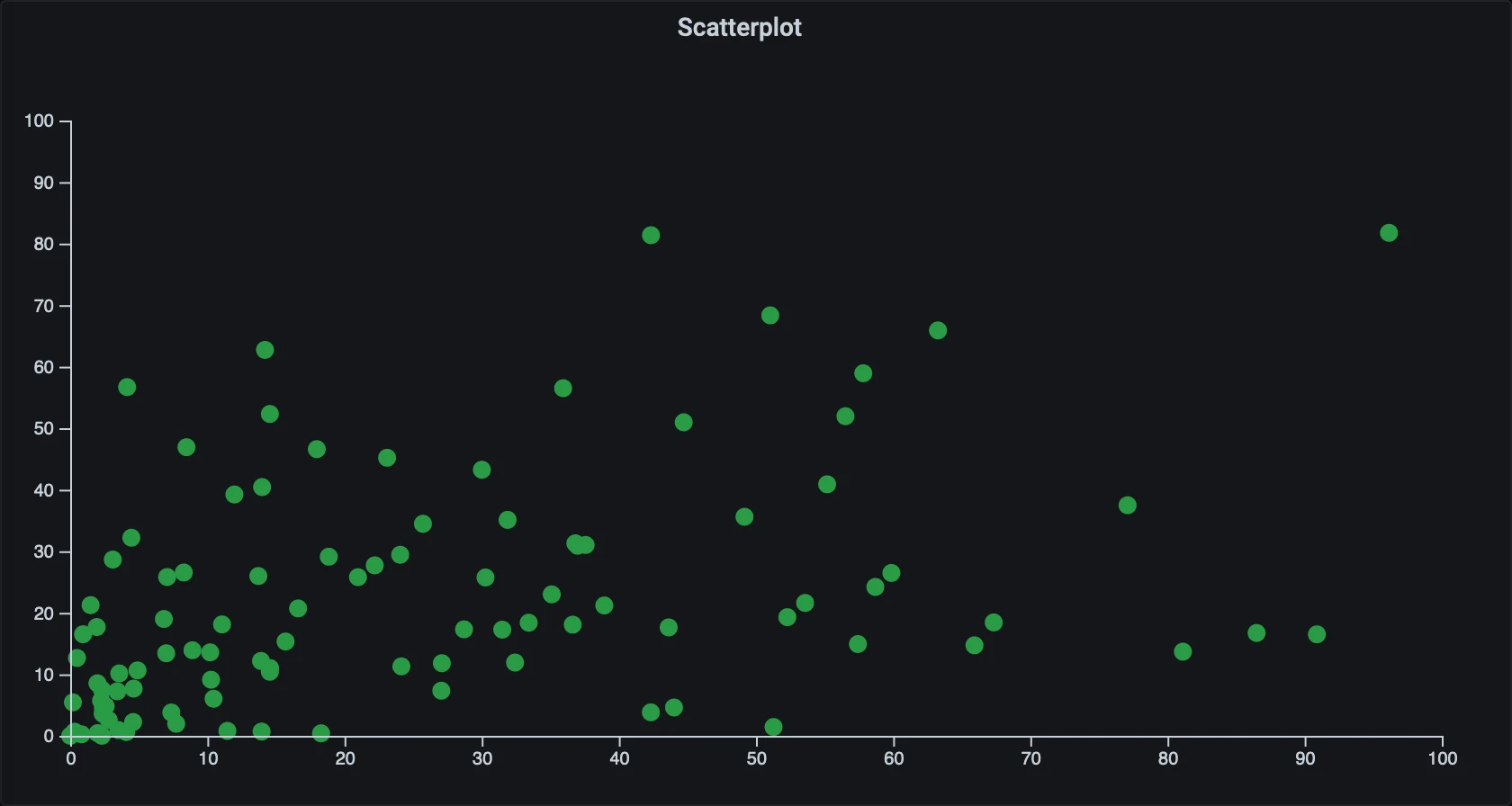 Learn Grafana: How to build a scatter plot plugin in Grafana 7.0
