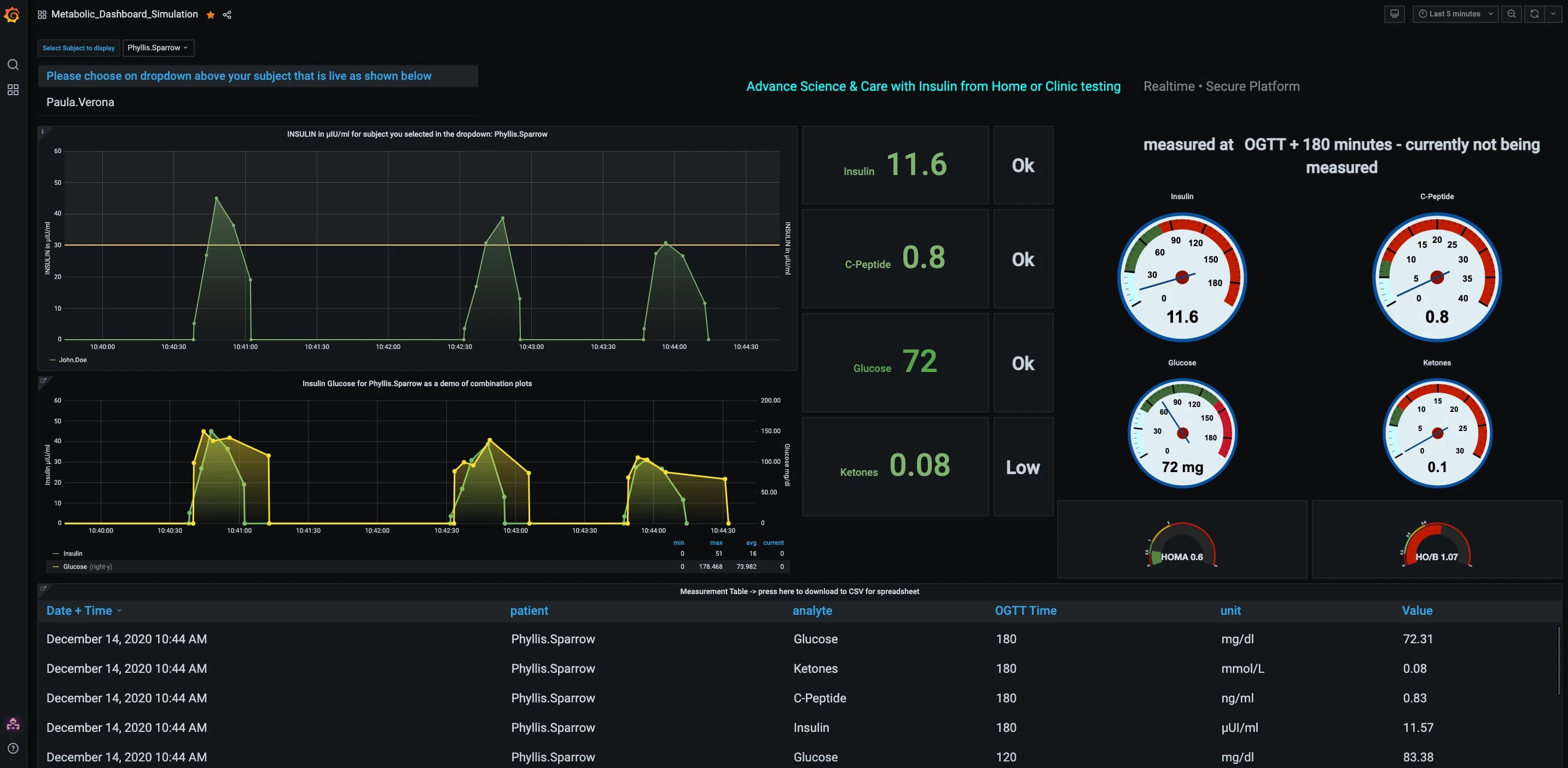 How Grafana is helping the DIFFERENCE Foundation visualize medical data in their fight against a global pandemic