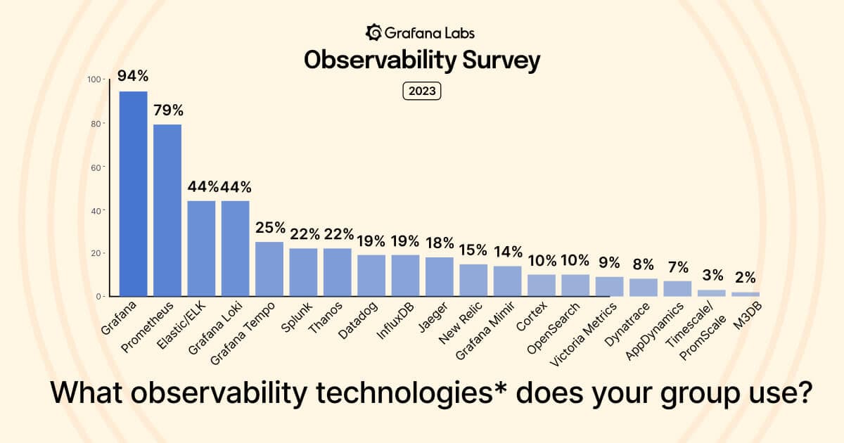 Observability overload: Insights into the rise of tools, data sources, and environments in use today