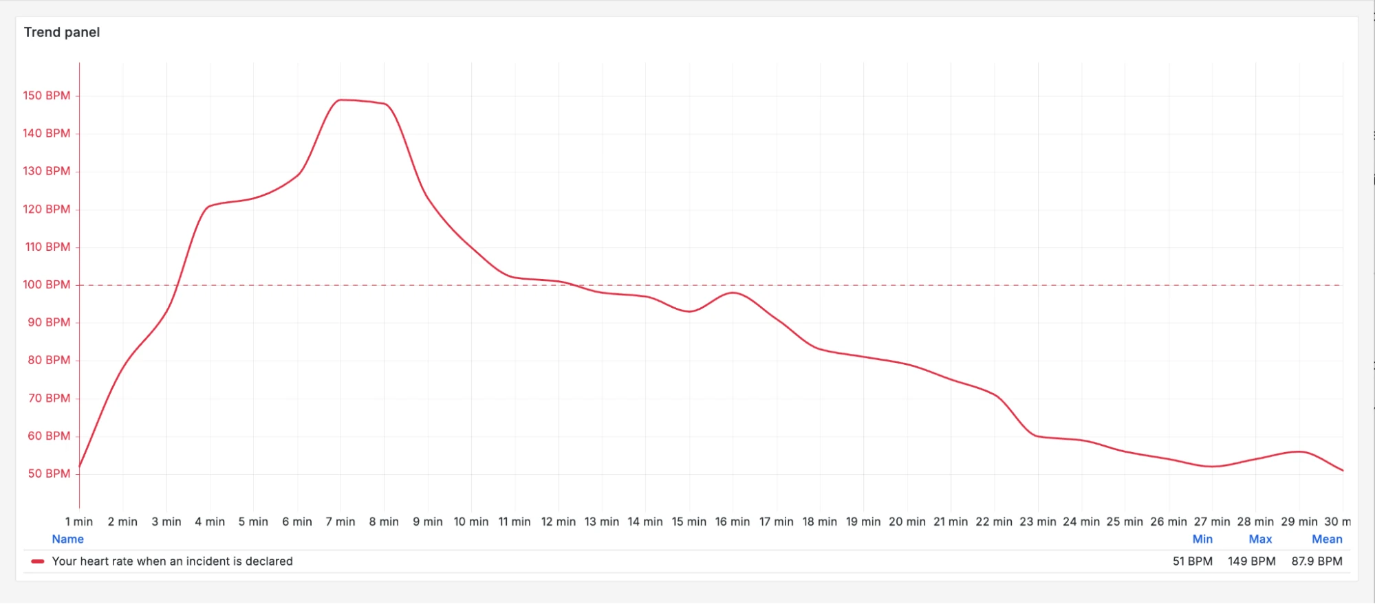 Trend panel for heart rate over time during an incident