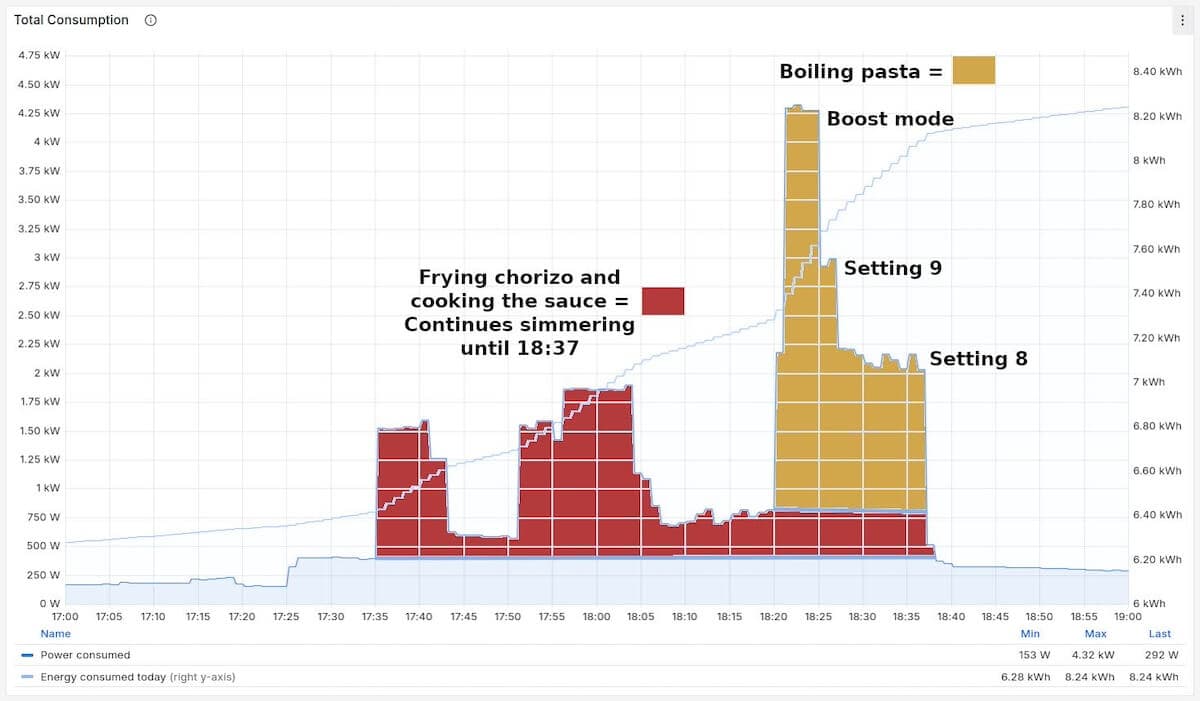 A Grafana dashboard with an annotated graph showing energy and power consumption while frying chorizo and cooking sauce as well as boiling pasta at different cooktop settings.