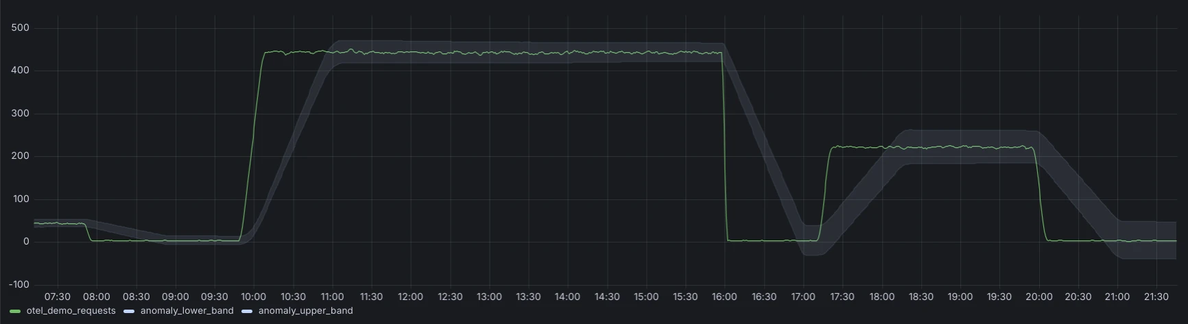 Low sensitivity bands