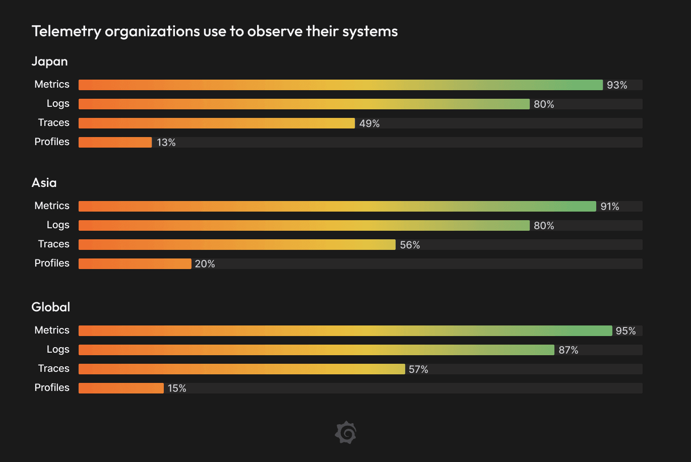 Adoption of metrics, logs, traces, and profiles in Japan, Asia, and the world