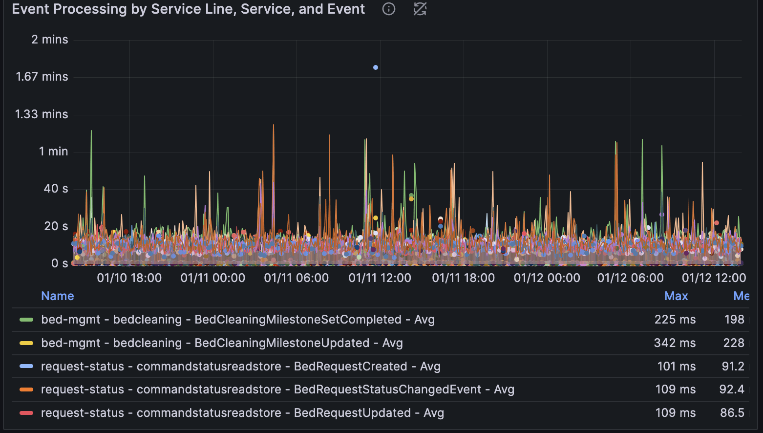 A dashboard showing event processing by service line, service, and event.