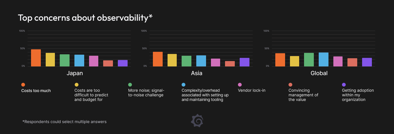 Three charts showing top concerns about observability in Japan, Asia, and the world