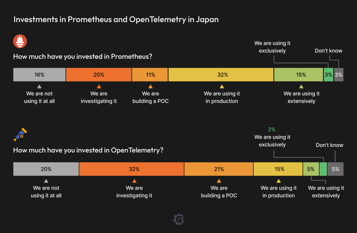 Two charts showing levels of investment in Prometheus and OpenTelemetry