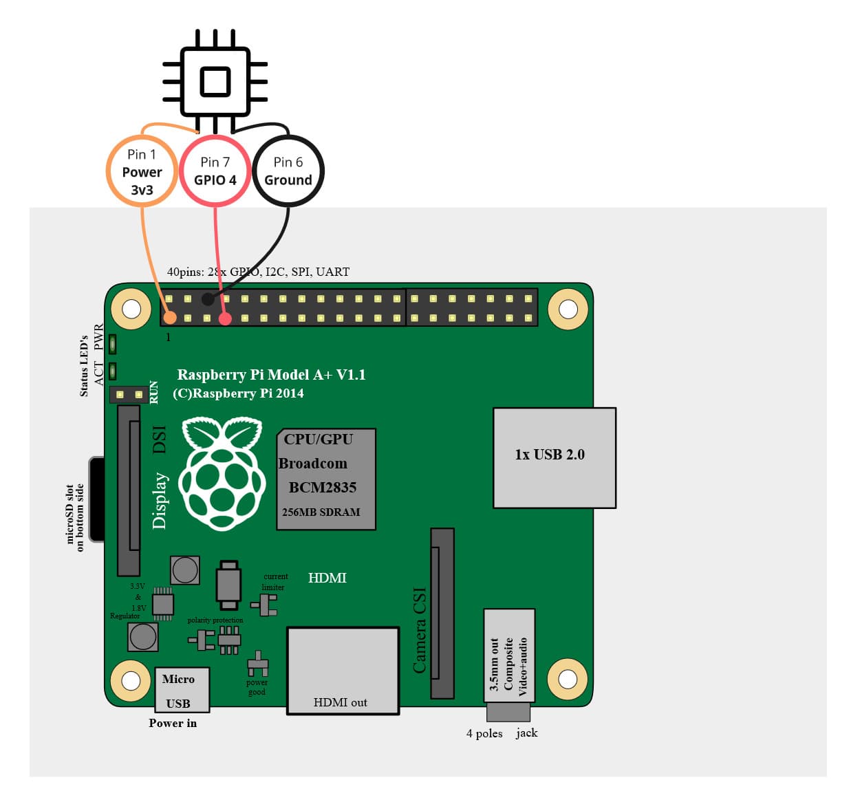 A diagram showing a Raspberry PI device setup.