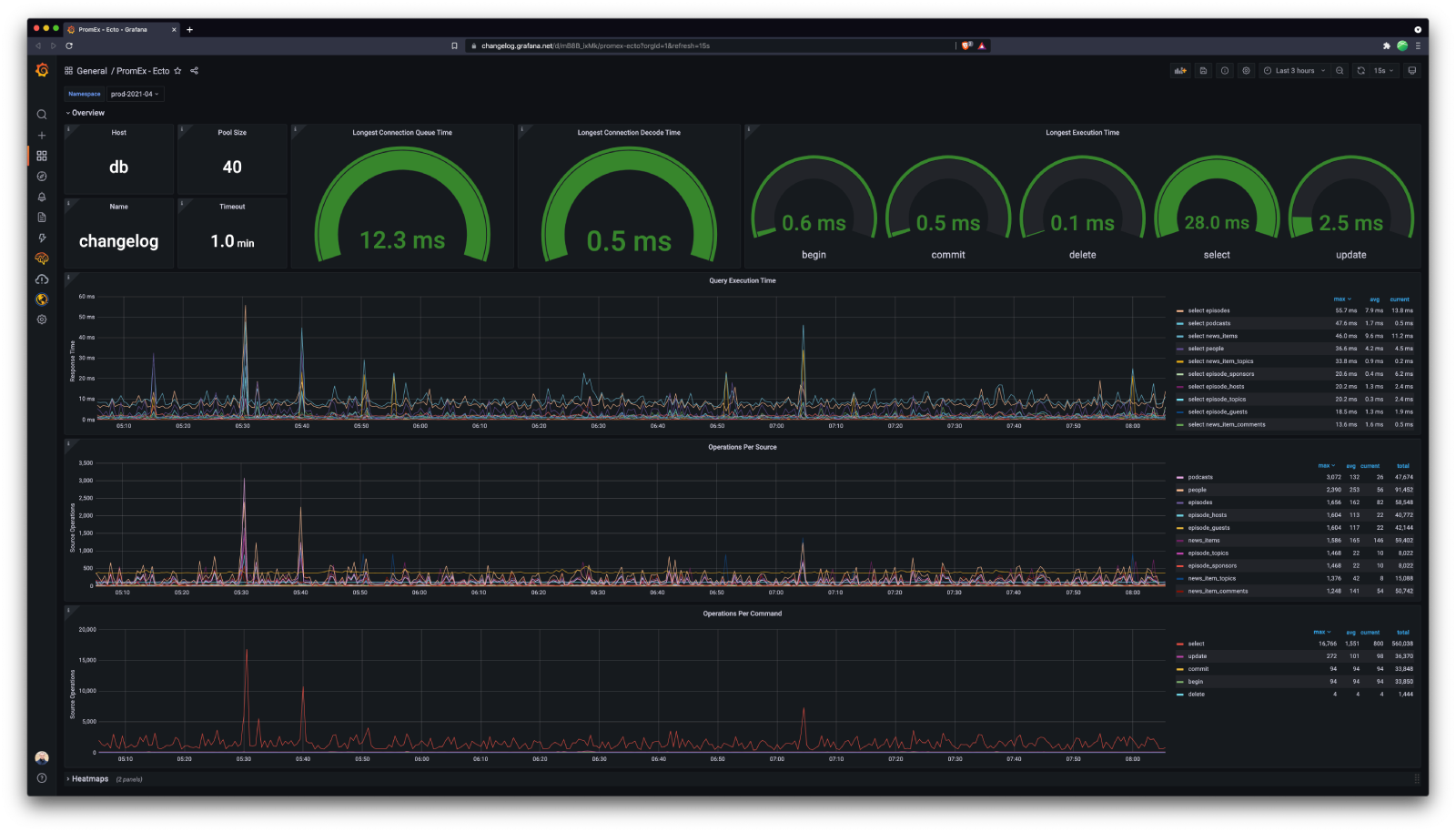 Changelog.com&rsquo;s PromEx Ecto dashboard