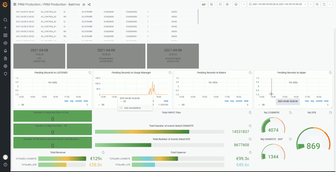 Dashboard tracking Cosmote&rsquo;s call records, revenue, and expenses in real time.