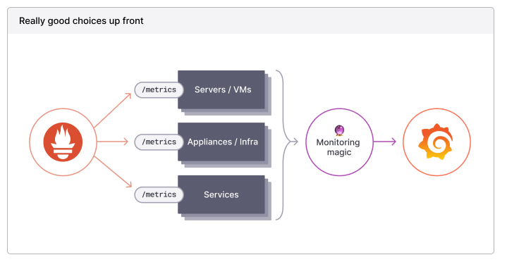 Making really good choices up front with Grafana