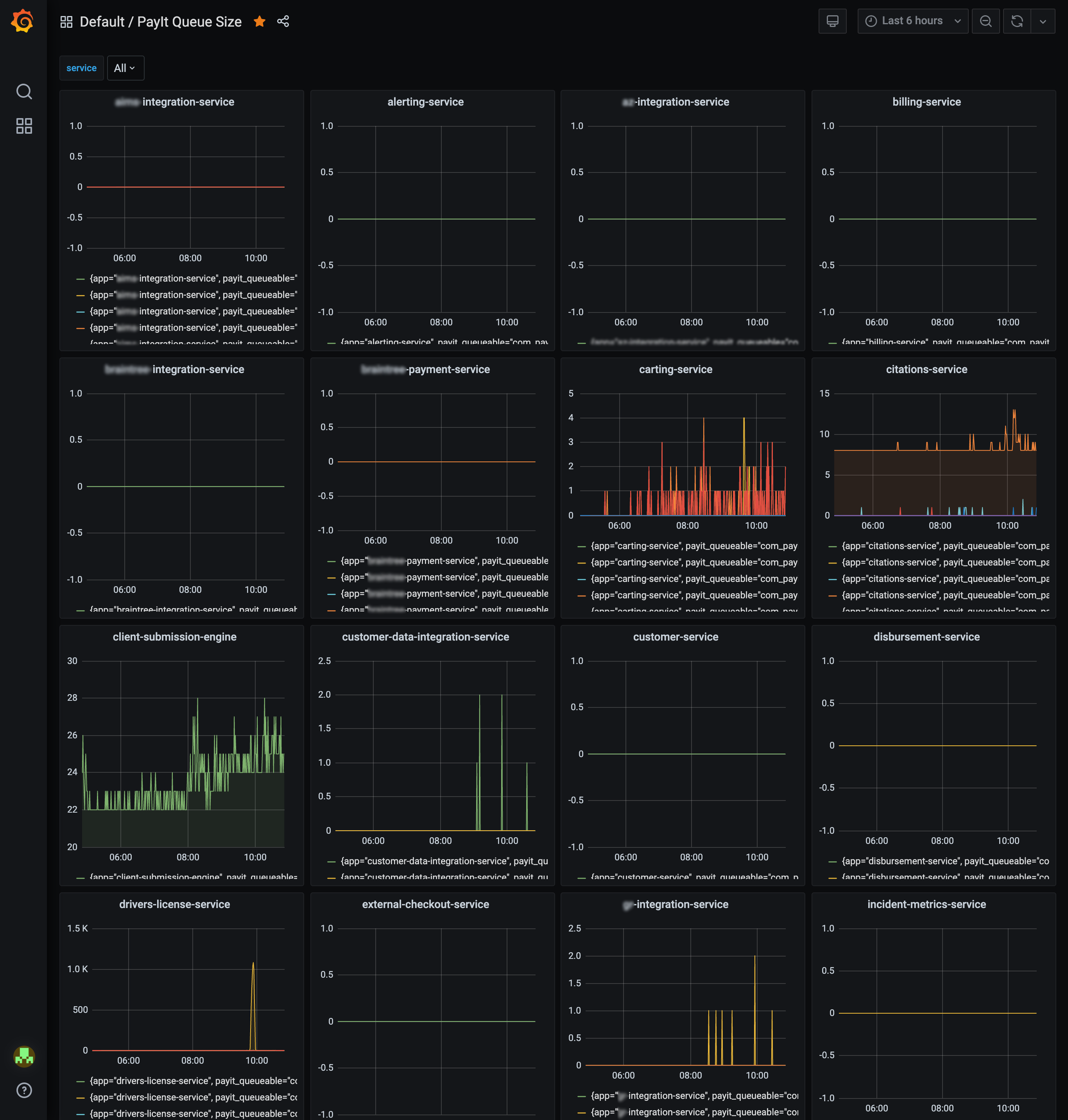Payit&rsquo;s queue size dashboard