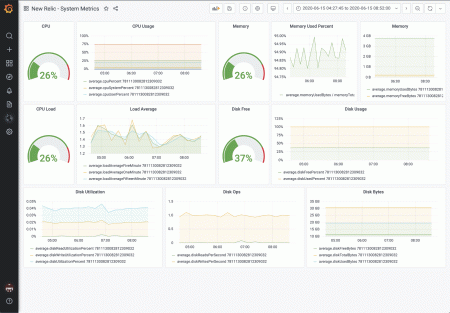 New Relic dashboard example