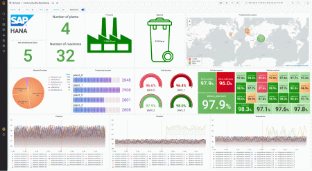 SAP HANA dashboard example