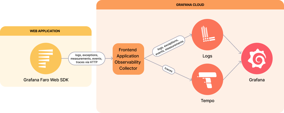 Faro Web SDK architecture