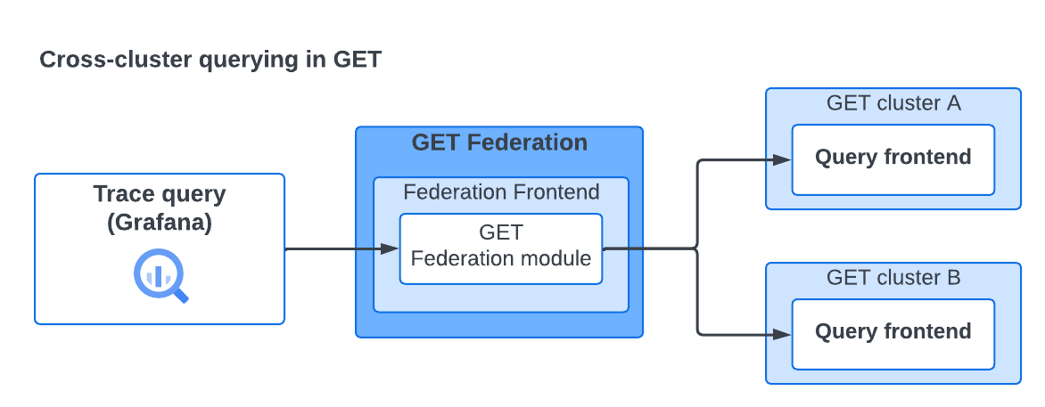 Cross-cluster query federation architecture