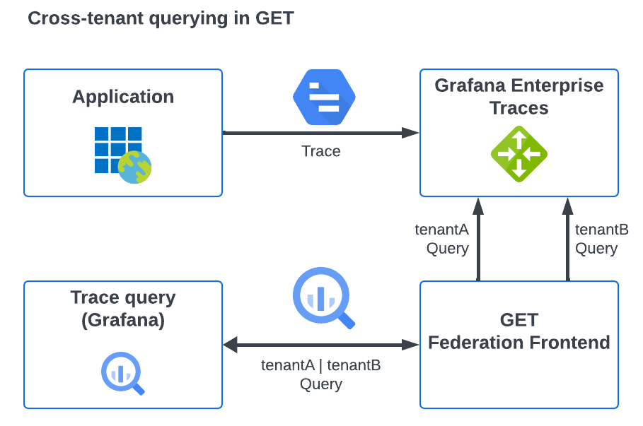 How the federation-frontend service enables cross-tenant query federation