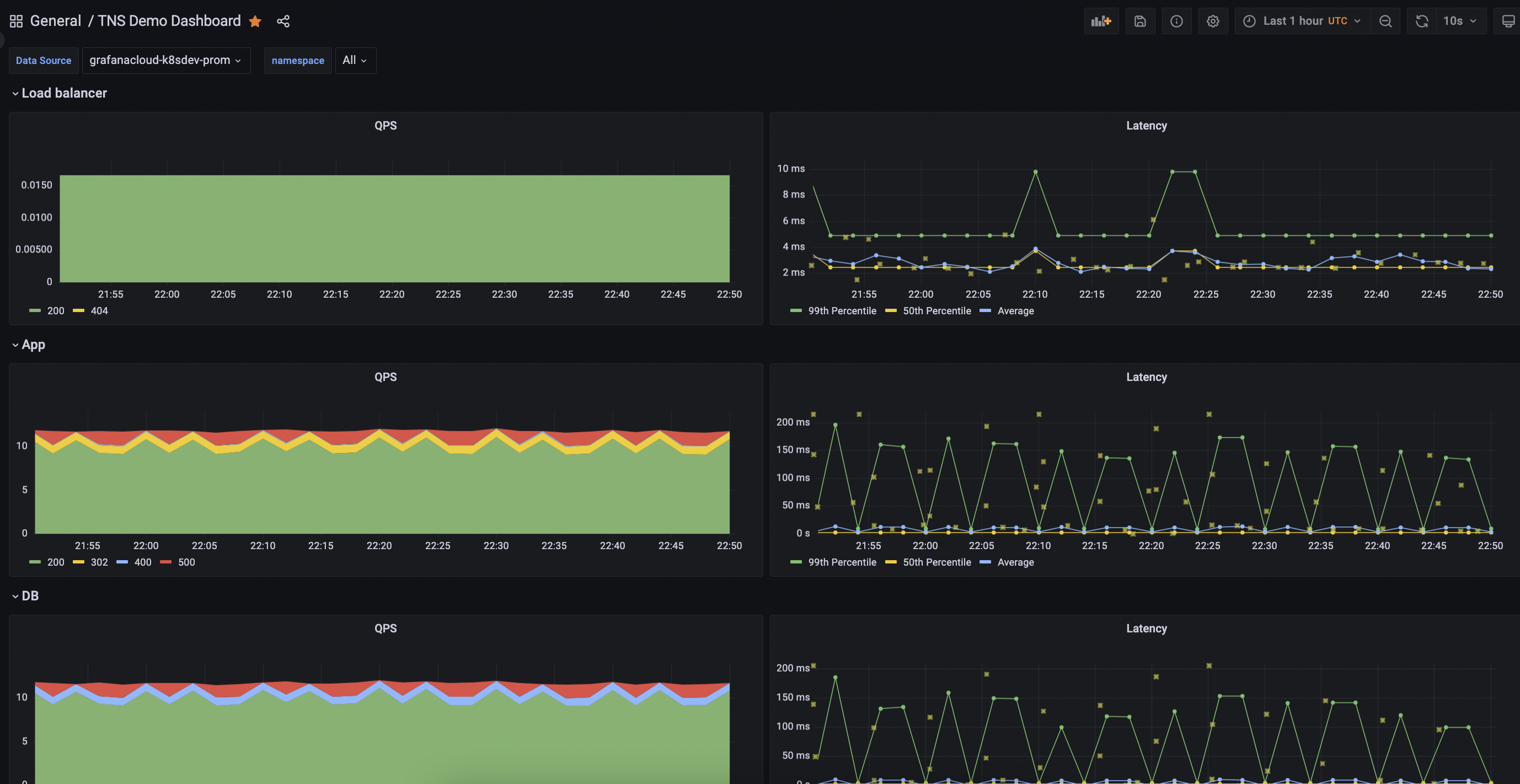 TNS Dashboard