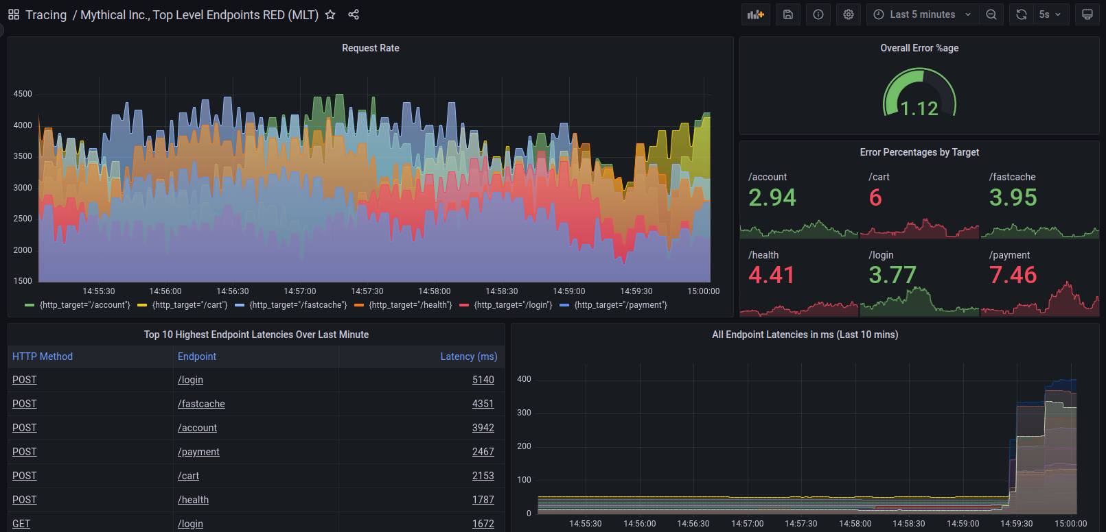 Custom Metrics Dashboard