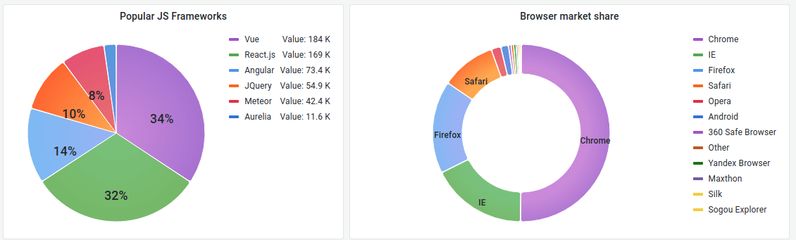 Pie chart Pie chart