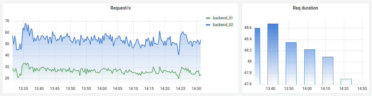 Time series Time series